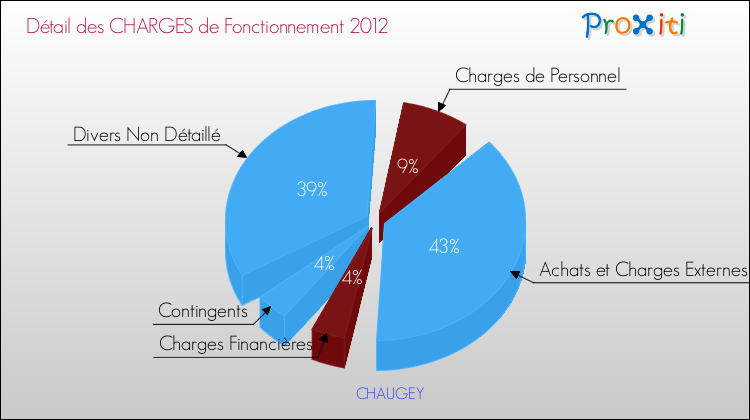 Décomposition des Charges de Fonctionnement 2012 de la commune de CHAUGEY Charges de Fonctionnement 2012 pour la commune de CHAUGEY