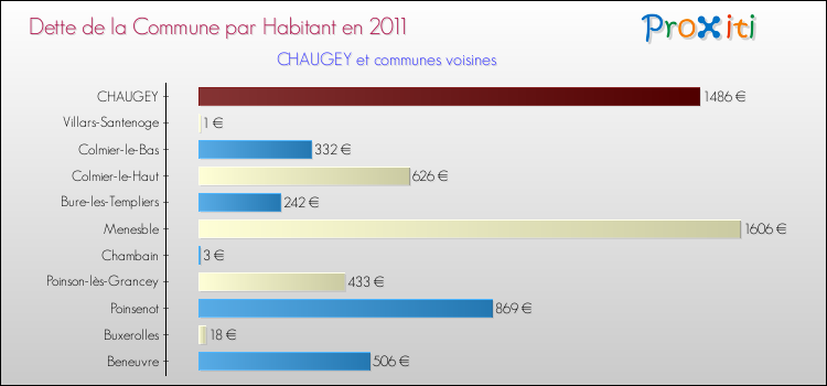Dette par habitant de la commune en 2011 pour CHAUGEY et les communes proches Comparaison de la dette par habitant de la commune en 2011 pour CHAUGEY et les communes voisines