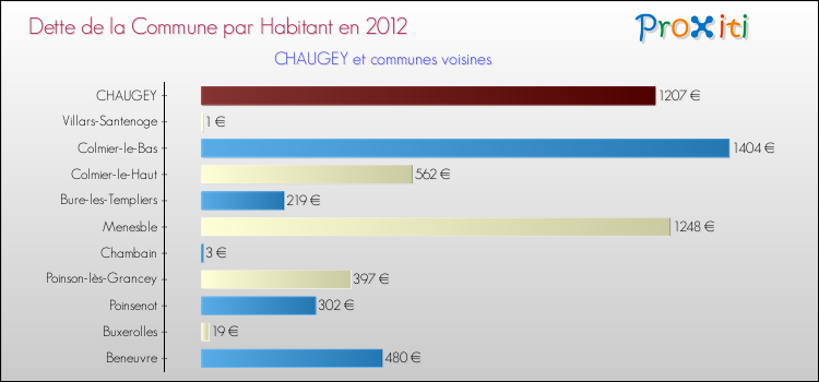 Dette par habitant de la commune en 2012 pour CHAUGEY et les communes proches Comparaison de la dette par habitant de la commune en 2012 pour CHAUGEY et les communes voisines