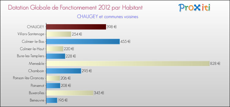 Montant des dotations globales de fonctionnement DGF par Habitant pour CHAUGEY et les communes proches Comparaison des des dotations globales de fonctionnement DGF par habitant pour CHAUGEY et les communes voisines