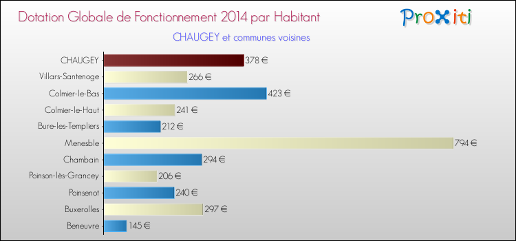 Montant des dotations globales de fonctionnement DGF par Habitant pour CHAUGEY et les communes proches en 2014. Comparaison des des dotations globales de fonctionnement DGF par habitant pour CHAUGEY et les communes voisines en 2014.