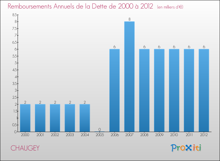 Evolution de l'annuité de la dette pour la commune de CHAUGEY de 2000 à 2012 Annuités de la dette pour CHAUGEY de 2000 à 2012