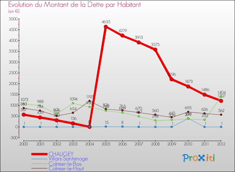 Evolution de la dette par habitant pour la commune de CHAUGEY et les communes proches de 2000 à 2012 Comparaison de la dette par habitant pour CHAUGEY et les communes voisines de 2000 à 2012