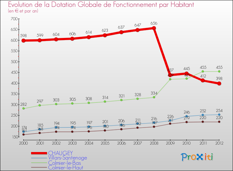 Evolution et montant de la dotation globale de fonctionnement par Habitant pour CHAUGEY et les communes proches Comparaison des dotations globales de fonctionnement par habitant pour CHAUGEY et les communes voisines