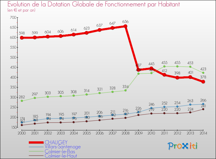 Evolution et montant de la dotation globale de fonctionnement par Habitant pour CHAUGEY et les communes proches de 2000 à 2014. Comparaison des dotations globales de fonctionnement par habitant pour CHAUGEY et les communes voisines de 2000 à 2014.