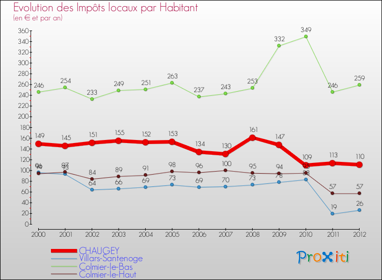 Evolution et montant des impôts locaux par Habitant pour CHAUGEY et les communes proches Comparaison des impôts locaux par habitant pour CHAUGEY et les communes voisines