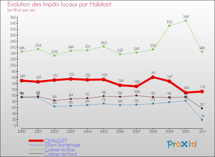 Evolution et montant des impôts locaux par Habitant pour CHAUGEY et les communes proches Comparaison des impôts locaux par habitant pour CHAUGEY et les communes voisines