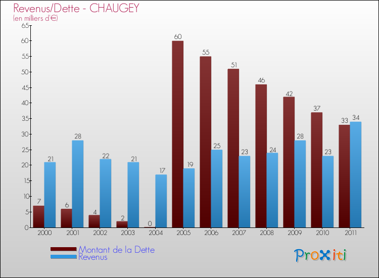 Evolution comparée de la dette et des revenus pour la commune de CHAUGEY de 2000 à 2011 Comparaison de la dette et des revenus pour CHAUGEY de 2000 à 2011