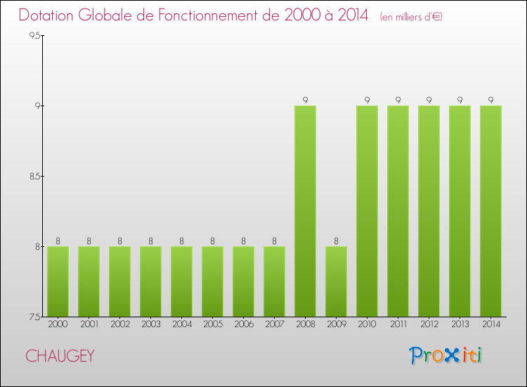 Evolution du montant de la Dotation Globale de Fonctionnement pour la commune de CHAUGEY de 2000 à 2014 Evolution du montant de la Dotation Globale de Fonctionnement pour CHAUGEY de 2000 à 2014