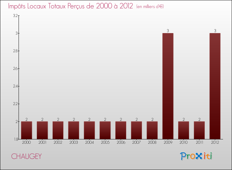 Evolution des Impôts Locaux pour la commune de CHAUGEY de 2000 à 2012 Evolution des Impôts Locaux pour CHAUGEY de 2000 à 2012