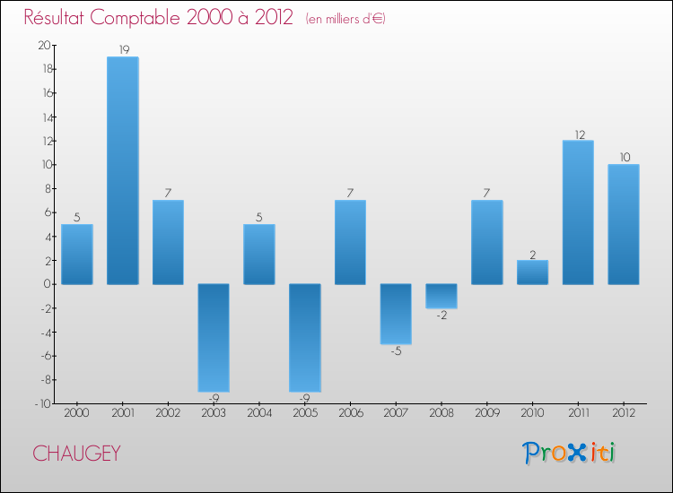 Evolution du résultat comptable pour la commune de CHAUGEY de 2000 à 2012 Evolution du résultat comptable pour CHAUGEY de 2000 à 2012