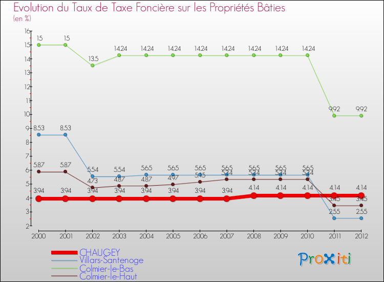 Evolution du taux de la taxe foncière sur le bati pour CHAUGEY et les communes proches de 2000 à 2012 Comparaison des taux de taxe foncière sur le bati pour CHAUGEY et les communes voisines de 2000 à 2012