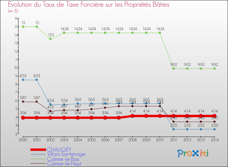 Evolution du taux de la taxe foncière sur le bati pour CHAUGEY et les communes proches de 2000 à 2014 Comparaison des taux de taxe foncière sur le bati pour CHAUGEY et les communes voisines de 2000 à 2014