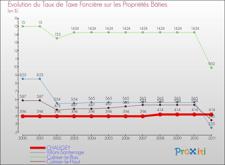 Evolution du taux de la taxe foncière sur le bati pour CHAUGEY et les communes proches Comparaison des taux de taxe foncière sur le bati pour CHAUGEY et les communes voisines