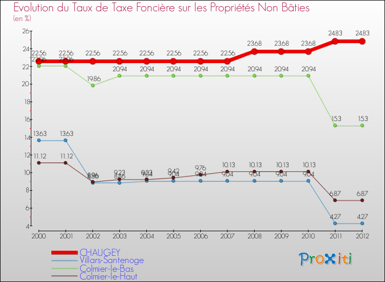 Evolution du taux de la taxe foncière sur les immeubles et terrains non batis pour CHAUGEY et les communes proches de 2000 à 2012 Comparaison des taux de la taxe foncière sur les immeubles et terrains non batis pour CHAUGEY et les communes voisines de 2000 à 2012