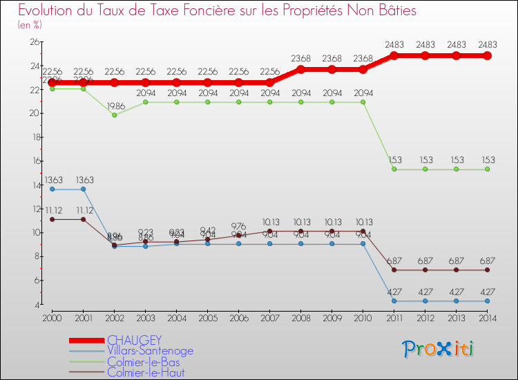 Evolution du taux de la taxe foncière sur les immeubles et terrains non batis pour CHAUGEY et les communes proches de 2000 à 2014 Comparaison des taux de la taxe foncière sur les immeubles et terrains non batis pour CHAUGEY et les communes voisines de 2000 à 2014