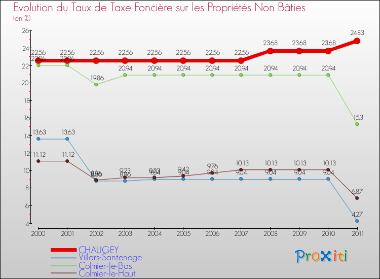 Evolution du taux de la taxe foncière sur les immeubles et terrains non batis pour CHAUGEY et les communes proches Comparaison des taux de la taxe foncière sur les immeubles et terrains non batis pour CHAUGEY et les communes voisines