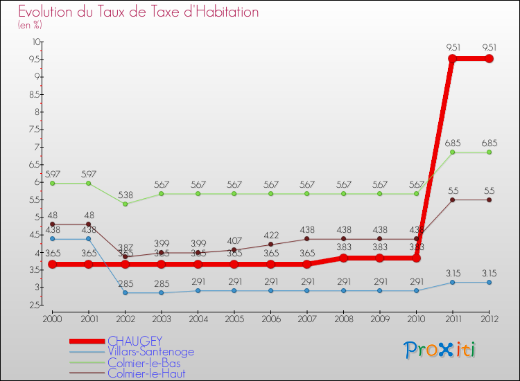 Evolution du taux de la taxe d'habitation pour CHAUGEY et les communes proches Comparaison des taux de la taxe d'habitation pour CHAUGEY et les communes voisines