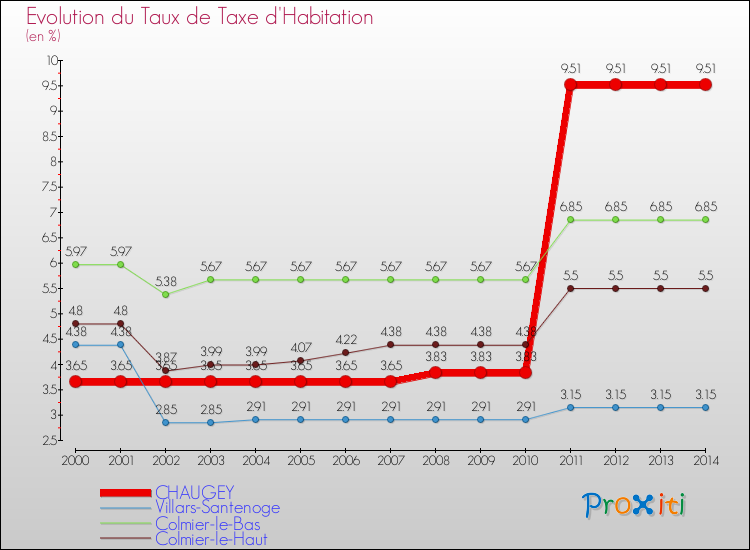 Evolution du taux de la taxe d'habitation pour CHAUGEY et les communes proches de 2000 à 2014 Comparaison des taux de la taxe d'habitation pour CHAUGEY et les communes voisines de 2000 à 2014
