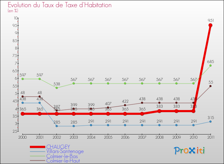 Evolution du taux de la taxe d'habitation pour CHAUGEY et les communes proches Comparaison des taux de la taxe d'habitation pour CHAUGEY et les communes voisines