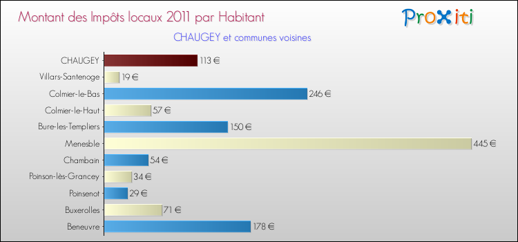 Montant des impôts locaux par Habitant pour CHAUGEY et les communes proches Comparaison des impôts locaux par habitant pour CHAUGEY et les communes voisines