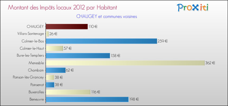 Montant des impôts locaux par Habitant pour CHAUGEY et les communes proches Comparaison des impôts locaux par habitant pour CHAUGEY et les communes voisines