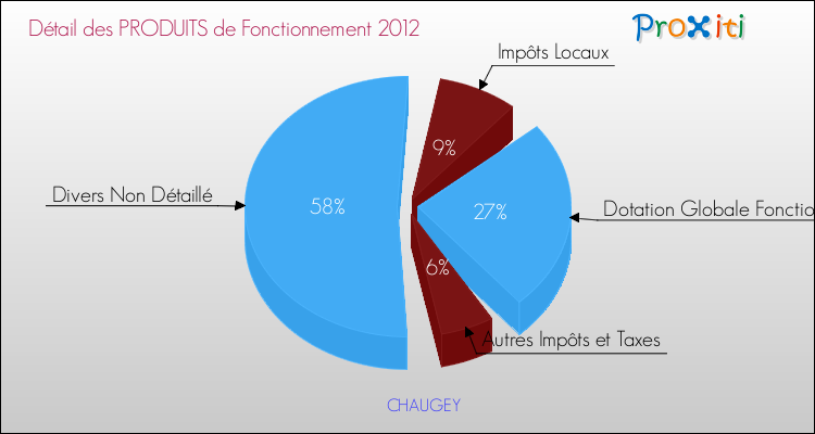 Décomposition du Budget de Fonctionnement 2012 de la commune de CHAUGEY Budget de Fonctionnement 2012 pour la commune de CHAUGEY