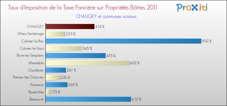 Taux d'imposition de la taxe foncière sur le bati 2011 pour CHAUGEY et les communes proches Comparaison des taux d'imposition de la taxe foncière sur le bati 2011 pour CHAUGEY et les communes voisines