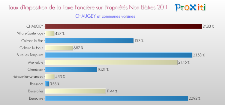 Taux d'imposition de la taxe foncière sur les immeubles et terrains non batis 2011 pour CHAUGEY et les communes proches Comparaison des taux d'imposition de la taxe foncière sur les immeubles et terrains non batis 2011 pour CHAUGEY et les communes voisines