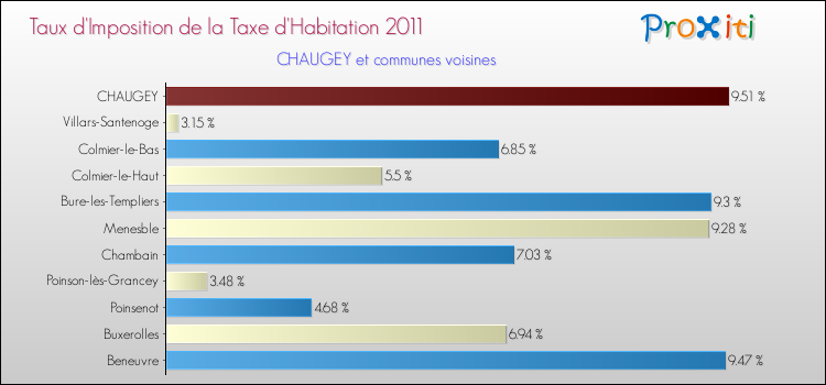 Taux d'imposition de la taxe d'habitation 2011 pour CHAUGEY et les communes proches Comparaison des taux d'imposition de la taxe d'habitation 2011 pour CHAUGEY et les communes voisines