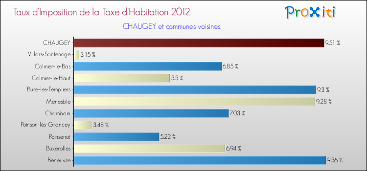Taux d'imposition de la taxe d'habitation 2012 pour CHAUGEY et les communes proches Comparaison des taux d'imposition de la taxe d'habitation 2012 pour CHAUGEY et les communes voisines