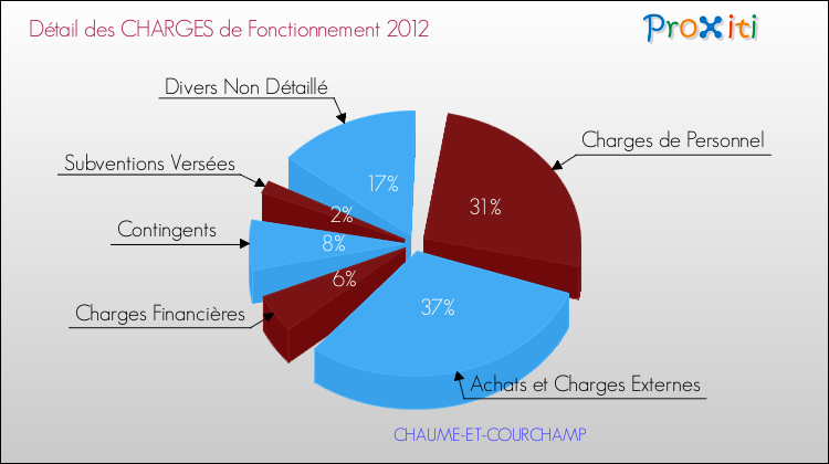 Décomposition des Charges de Fonctionnement 2012 de la commune de CHAUME-ET-COURCHAMP Charges de Fonctionnement 2012 pour la commune de CHAUME-ET-COURCHAMP