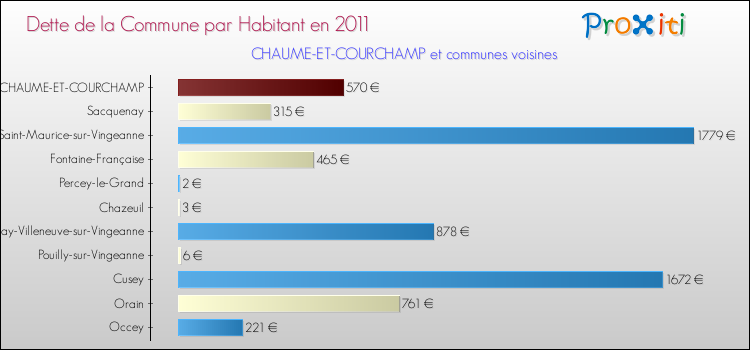 Dette par habitant de la commune en 2011 pour CHAUME-ET-COURCHAMP et les communes proches Comparaison de la dette par habitant de la commune en 2011 pour CHAUME-ET-COURCHAMP et les communes voisines