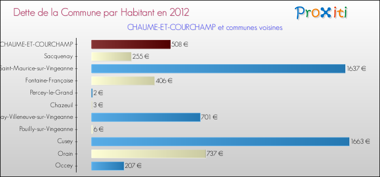 Dette par habitant de la commune en 2012 pour CHAUME-ET-COURCHAMP et les communes proches Comparaison de la dette par habitant de la commune en 2012 pour CHAUME-ET-COURCHAMP et les communes voisines