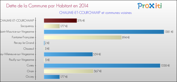 Dette par habitant de la commune en 2014 pour CHAUME-ET-COURCHAMP et les communes proches Comparaison de la dette par habitant de la commune en 2014 pour CHAUME-ET-COURCHAMP et les communes voisines