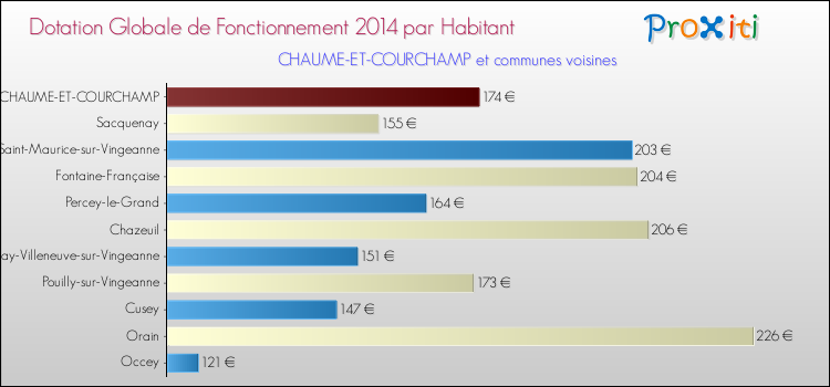 Montant des dotations globales de fonctionnement DGF par Habitant pour CHAUME-ET-COURCHAMP et les communes proches en 2014. Comparaison des des dotations globales de fonctionnement DGF par habitant pour CHAUME-ET-COURCHAMP et les communes voisines en 2014.