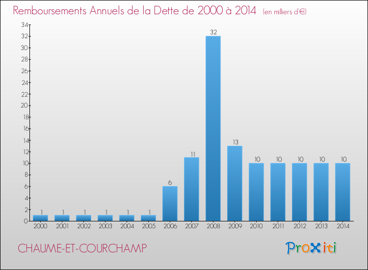 Evolution de l'annuité de la dette pour la commune de CHAUME-ET-COURCHAMP de 2000 à 2014 Annuités de la dette pour CHAUME-ET-COURCHAMP de 2000 à 2014