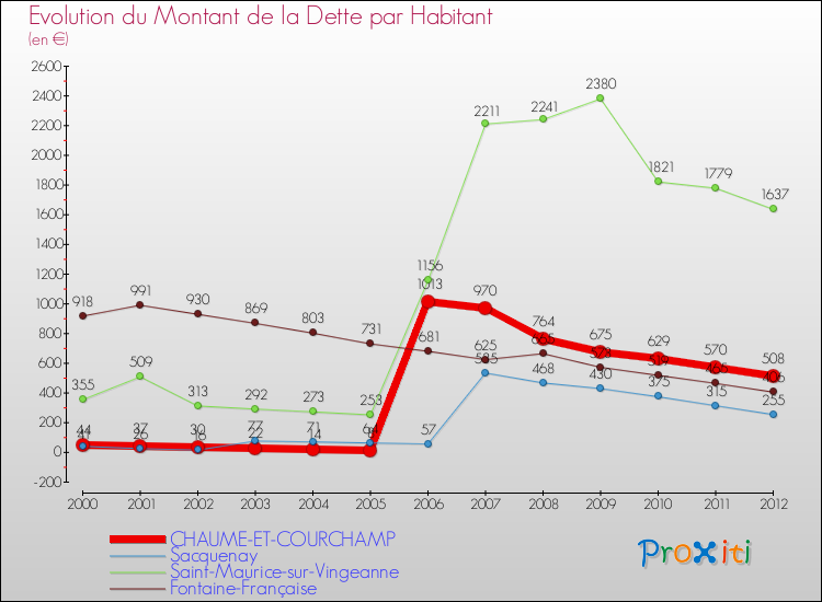 Evolution de la dette par habitant pour la commune de CHAUME-ET-COURCHAMP et les communes proches de 2000 à 2012 Comparaison de la dette par habitant pour CHAUME-ET-COURCHAMP et les communes voisines de 2000 à 2012