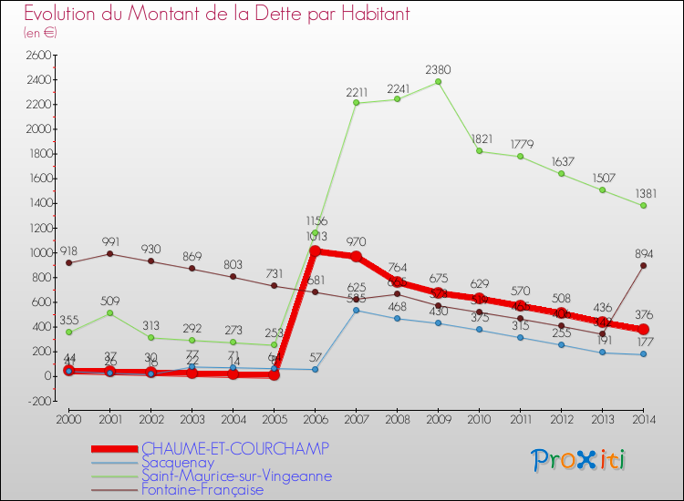Evolution de la dette par habitant pour la commune de CHAUME-ET-COURCHAMP et les communes proches de 2000 à 2014 Comparaison de la dette par habitant pour CHAUME-ET-COURCHAMP et les communes voisines de 2000 à 2014