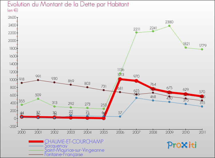 Evolution de la dette par habitant pour la commune de CHAUME-ET-COURCHAMP et les communes proches Comparaison de la dette par habitant pour CHAUME-ET-COURCHAMP et les communes voisines