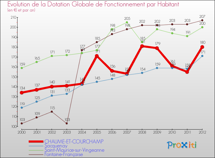 Evolution et montant de la dotation globale de fonctionnement par Habitant pour CHAUME-ET-COURCHAMP et les communes proches Comparaison des dotations globales de fonctionnement par habitant pour CHAUME-ET-COURCHAMP et les communes voisines