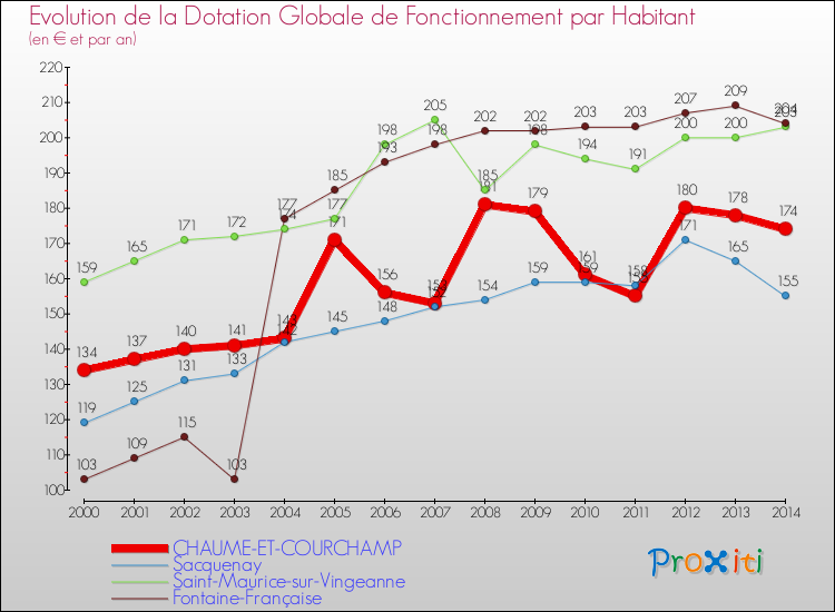 Evolution et montant de la dotation globale de fonctionnement par Habitant pour CHAUME-ET-COURCHAMP et les communes proches de 2000 à 2014. Comparaison des dotations globales de fonctionnement par habitant pour CHAUME-ET-COURCHAMP et les communes voisines de 2000 à 2014.
