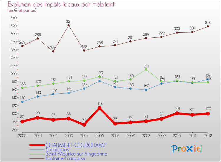 Evolution et montant des impôts locaux par Habitant pour CHAUME-ET-COURCHAMP et les communes proches Comparaison des impôts locaux par habitant pour CHAUME-ET-COURCHAMP et les communes voisines