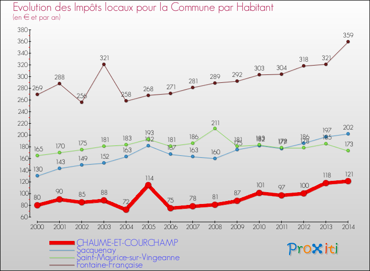 Evolution et montant des impôts locaux par Habitant pour CHAUME-ET-COURCHAMP et les communes proches de 2000 à 2014 Comparaison des impôts locaux par habitant pour CHAUME-ET-COURCHAMP et les communes voisines de 2000 à 2014