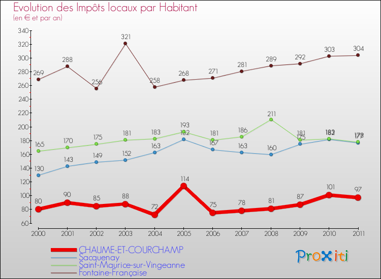 Evolution et montant des impôts locaux par Habitant pour CHAUME-ET-COURCHAMP et les communes proches Comparaison des impôts locaux par habitant pour CHAUME-ET-COURCHAMP et les communes voisines