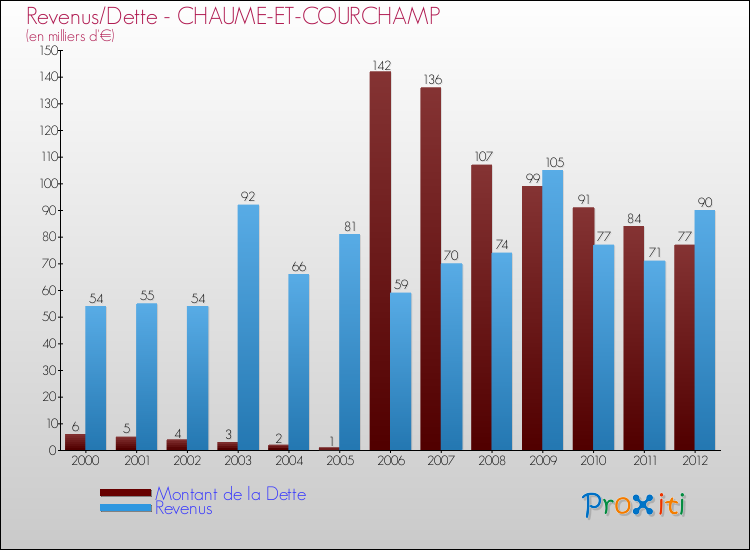 Evolution comparée de la dette et des revenus pour la commune de CHAUME-ET-COURCHAMP de 2000 à 2012 Comparaison de la dette et des revenus pour CHAUME-ET-COURCHAMP de 2000 à 2012