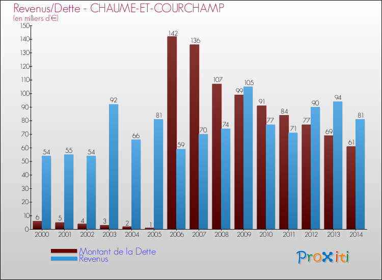 Evolution comparée de la dette et des revenus pour la commune de CHAUME-ET-COURCHAMP de 2000 à 2014 Comparaison de la dette et des revenus pour CHAUME-ET-COURCHAMP de 2000 à 2014