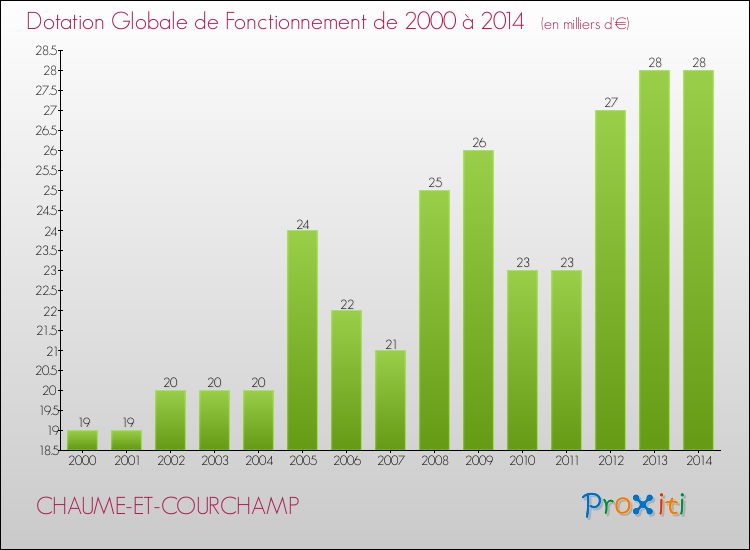 Evolution du montant de la Dotation Globale de Fonctionnement pour la commune de CHAUME-ET-COURCHAMP de 2000 à 2014 Evolution du montant de la Dotation Globale de Fonctionnement pour CHAUME-ET-COURCHAMP de 2000 à 2014