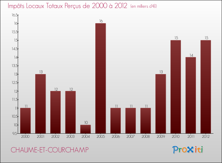 Evolution des Impôts Locaux pour la commune de CHAUME-ET-COURCHAMP de 2000 à 2012 Evolution des Impôts Locaux pour CHAUME-ET-COURCHAMP de 2000 à 2012