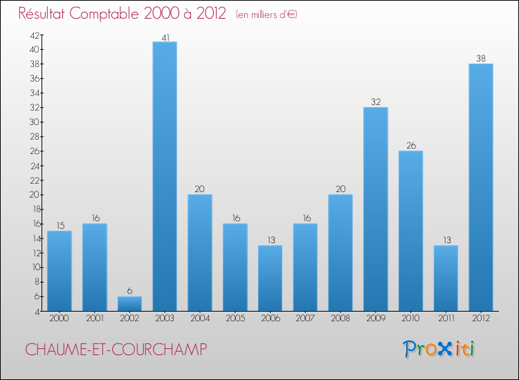 Evolution du résultat comptable pour la commune de CHAUME-ET-COURCHAMP de 2000 à 2012 Evolution du résultat comptable pour CHAUME-ET-COURCHAMP de 2000 à 2012